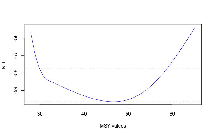 Likelihood profile