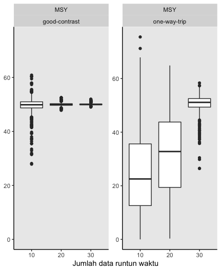 Simulasi hasil analisis MSY menggunakan data good contrast dan one-way trip dengan data fitting konvensional